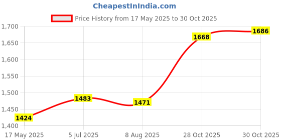 amazon.in Creations Invisible Flowing Spout Watering Can Fountain Garden USB Floating Tap FaucetHome & Garden|Yard Garden & Outdoor Living|Ponds & Water Features|Outdoor Fountains Price History Graph from 17 May 2025 to 28 Oct 2025