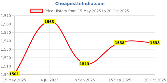 amazon.in Creations Manure Spreader Backpack with Connector for Corn Chili Peppers Sugarcane Price History Graph from 15 May 2025 to 20 Oct 2025