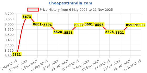 amazon.in Creations Mini Ice Cream Maker 800Ml Family Use Yogurt Smoothie Blender Yogurt Machine|Home & Garden|Kitchen Dining & Bar|Small Kitchen Appliances|Ice Cream Makers Price History Graph from 6 May 2025 to 22 Nov 2025