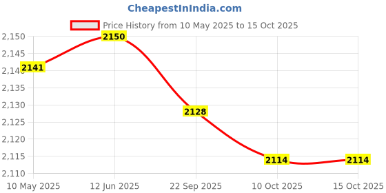 amazon.in Creations Net Bed Canopy Netting Outdoor IndoorHammocks Cribs Hanging Decor Light Purple Price History Graph from 10 May 2025 to 15 Oct 2025
