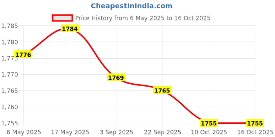 amazon.in Creations Net Bed Canopy Netting Outdoor IndoorHammocks Cribs Hanging Decor Light Yellow Price History Graph from 6 May 2025 to 15 Oct 2025