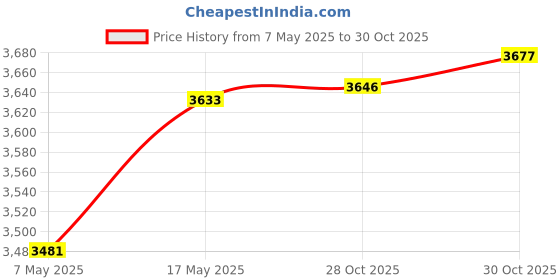 amazon.in Creations Nut Milk Maker with Lid Cheese Maker Soy Milk Tea Filter|Home & Garden|Kitchen Dining & Bar|Small Kitchen Appliances|Yogurt Makers Price History Graph from 7 May 2025 to 30 Oct 2025