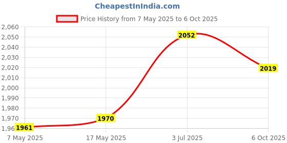 amazon.in Creations Palm Tree Root Protector with 4 Ground Nails Easy Installation Frost Blanket Gray Price History Graph from 7 May 2025 to 6 Oct 2025