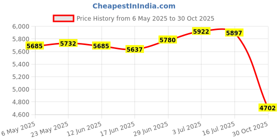 amazon.in Creations Patio Furniture Cover Outdoor Dining Table Cover for Yard Coffee Table Patio 240cm Length|Home Decor|Figurines Price History Graph from 6 May 2025 to 30 Oct 2025
