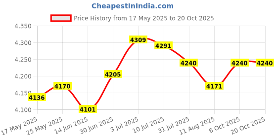 amazon.in Creations Pipe Cutter Tool Efficient Accessories for Metalworkers Plumbers Copper Pipe 2 inch|Home Decor|Figurines Price History Graph from 17 May 2025 to 20 Oct 2025