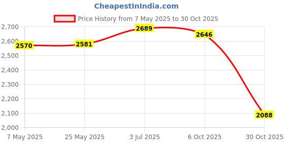 amazon.in Creations Plant Protection Cover Utility Thermal Cover for Potted Plants Shrubs Garden M Price History Graph from 7 May 2025 to 30 Oct 2025