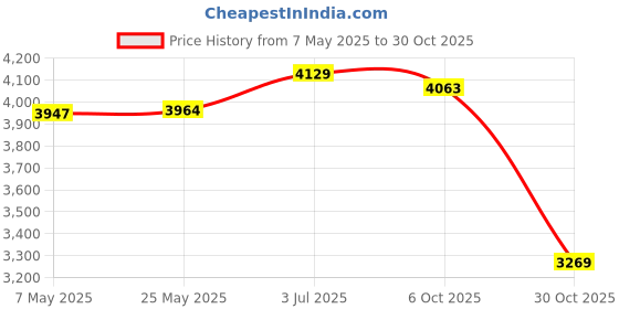 amazon.in Creations Planter Freeze Warm Tent Winter Cover for Potted Foldable Plant Covers Height 95 cm Price History Graph from 7 May 2025 to 30 Oct 2025