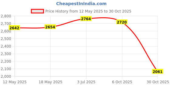 amazon.in Creations Planting Pot Protect Cover Frost Protection Bag for Outdoor Plants Shrubs Price History Graph from 12 May 2025 to 30 Oct 2025