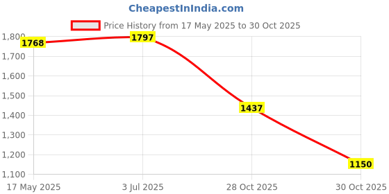 amazon.in Creations Pool Pump Basket 39303500 Reusable Cleaning Tool Accessories Strainer Basket Price History Graph from 17 May 2025 to 30 Oct 2025