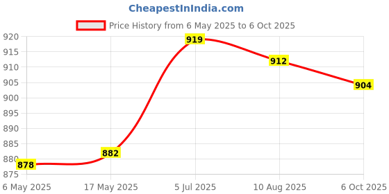 amazon.in Creations Pool Skimmer Basket Anti Clogging Debris Leaf Collector Replace for Spx1091C Price History Graph from 6 May 2025 to 6 Oct 2025
