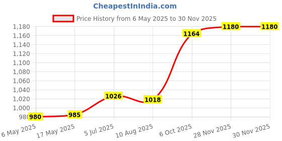amazon.in Creations Pool Skimmer Weir Door White Easy Installation Sturdy Weir Door Pool Skimmer Price History Graph from 6 May 2025 to 28 Nov 2025