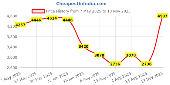 amazon.in Creations Portable Air Conditioners Fan Personal Air Conditioner for Bedroom Room HomeHome & Garden|Home Improvement|Heating, Cooling & Air|Portable Fans Price History Graph from 7 May 2025 to 13 Nov 2025