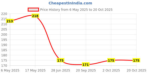 amazon.in Creations Portable Breathing Exercise Device Respiratory Trainer Breathing Exerciser White Price History Graph from 6 May 2025 to 18 Oct 2025