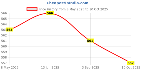 amazon.in Creations Professional Speed Lube Rotation Smooth for Grinding Competition Practice Price History Graph from 8 May 2025 to 10 Oct 2025