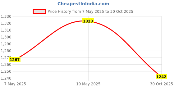 amazon.in Creations Rectangular Polyester Table Cloth Wedding Home Tablecloth 122X61Cm Style A|Home & Garden|Kitchen Dining & Bar|Linens & Textiles|Tablecloths Price History Graph from 7 May 2025 to 30 Oct 2025