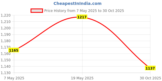 amazon.in Creations Rectangular Polyester Table Cloth Wedding Home Tablecloth 122X61Cm Style I|Home & Garden|Kitchen Dining & Bar|Linens & Textiles|Tablecloths Price History Graph from 7 May 2025 to 30 Oct 2025