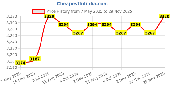 amazon.in Creations Riding Lawn Mower Tractor Seat Cover Simple Assembly Sturdy with Back Pocket 52cmx46cmx45cm|Home Decor|Figurines Price History Graph from 7 May 2025 to 29 Nov 2025