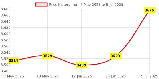 amazon.in Creations RV Awning Support Strong Load Bearing Capacity Easy Installation Awning Part Black Price History Graph from 7 May 2025 to 5 Jul 2025