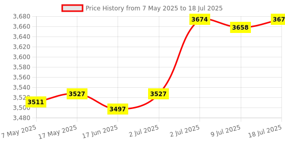 amazon.in Creations RV Awning Support Strong Load Bearing Capacity Easy Installation Awning Part White Price History Graph from 7 May 2025 to 18 Jul 2025