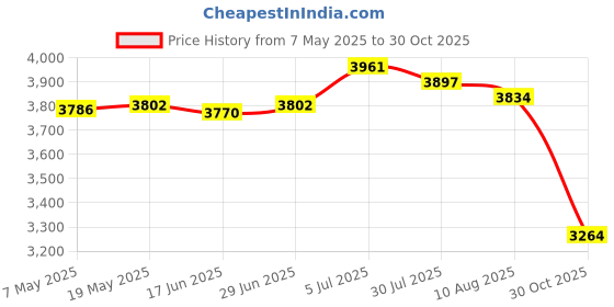 amazon.in Creations RV Rear Barn Door Awning Cover with 4 Windproof Straps for Ford Transit 176x114cm Price History Graph from 7 May 2025 to 30 Oct 2025