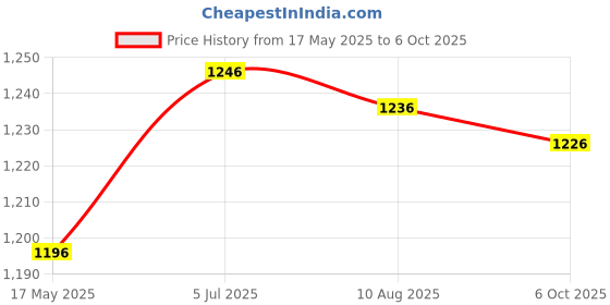 amazon.in Creations Skimmer Winterizing Plug in Ground Pool Skimmer Plug Skimmer Winterizing Set Price History Graph from 17 May 2025 to 6 Oct 2025