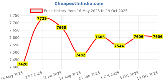 amazon.in enakshi (label) Creations Slow Cooker Cooking Pot Cookware Easy to Clean Multiuse Soup Porridge CookerHome & Garden|Kitchen Dining & Bar|Small Kitchen Appliances|Cookers & Steamers enakshi (label) Price History Graph from 16 May 2025 to 17 Oct 2025
