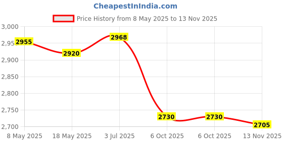 amazon.in Creations Soccer Goalie Gloves Anti Slip Hand Protector Professional Goalkeeper Gloves Size 7 Red and White Price History Graph from 8 May 2025 to 13 Nov 2025