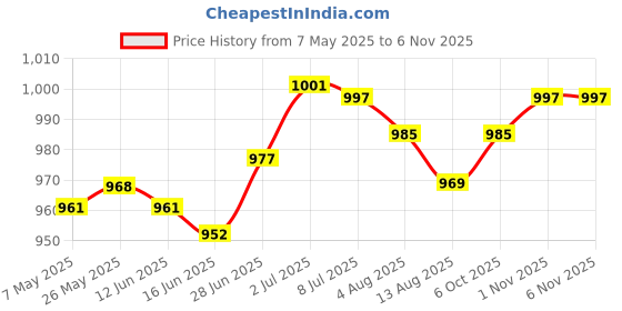 amazon.in Creations Solar Cable Entry Gland Sturdy Solar Double Cable Entry Gland for Cabin|Home Decor|Figurines Price History Graph from 7 May 2025 to 3 Nov 2025