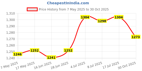 amazon.in Creations Solar Panel Mounting Z Brackets Roof Panels Z Bracket for Ship Off Grid Boat 4 Pieces|Home Decor|Figurines Price History Graph from 7 May 2025 to 30 Oct 2025