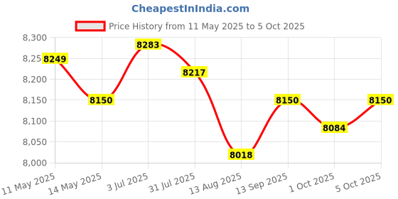 amazon.in Creations Sous Vide Container with Lid and Racks Kit Easy to Use Slow Cooker Container|Kitchen Dining & Bar|Small Kitchen Appliances|Cookers & Steamers Price History Graph from 11 May 2025 to 5 Oct 2025