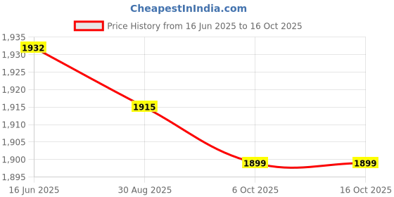 amazon.in Creations Square Protective Sandbox Canopy w/Drawstring Sandpit Cover 120cmx120cm Price History Graph from 16 Jun 2025 to 16 Oct 2025