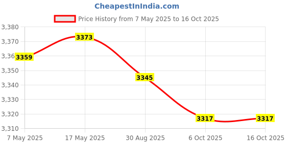 amazon.in Creations Square Protective Sandbox Canopy w/Drawstring Sandpit Cover 200cmx200cm Price History Graph from 7 May 2025 to 16 Oct 2025