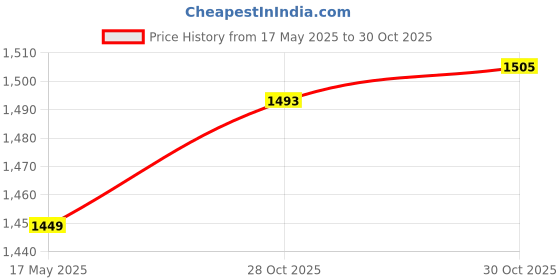 amazon.in Creations Swimming Pool Telescopic Pole Rakes Handheld Nonslip Grip Telescoping Handle Price History Graph from 17 May 2025 to 30 Oct 2025