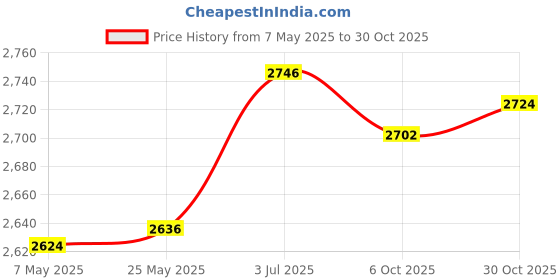 amazon.in Creations Transparent Plant Cover Tear Resistant Rain Tent for Outdoor Household Frost Price History Graph from 7 May 2025 to 30 Oct 2025