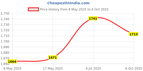amazon.in Creations Waterfall Water Fountain Jar Clay Pot for Home Office Flowing Water Ornament BrownHome & Garden|Home D?©Cor|Indoor Fountains Price History Graph from 8 May 2025 to 6 Oct 2025
