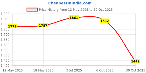 amazon.in Creations Winter Tree Root Protector Multipurpose Insulation Cover for Garden Orchards Brown Price History Graph from 12 May 2025 to 30 Oct 2025