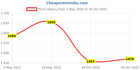 amazon.in Creations Yogurt Maker Constant Temperature Fermentation Mini Automatic Yogurt Machine Green Pp Liner|Home & Garden|Kitchen Dining & Bar|Small Kitchen Appliances|Yogurt Makers Price History Graph from 7 May 2025 to 30 Oct 2025