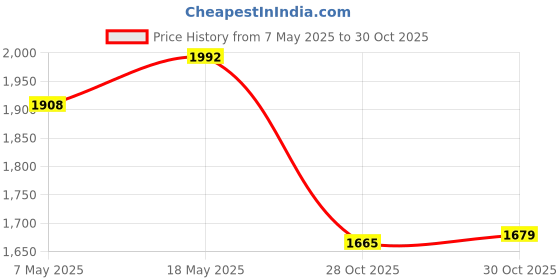 amazon.in Creations Yogurt Maker Constant Temperature Fermentation Mini Automatic Yogurt Machine Pink Steel Liner|Home & Garden|Kitchen Dining & Bar|Small Kitchen Appliances|Yogurt Makers Price History Graph from 7 May 2025 to 30 Oct 2025