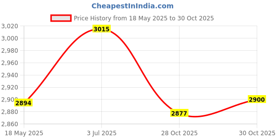 amazon.in Creations Yogurt Maker Constant Temperature Fermentation Professional DIY Yogurt Tools|Kitchen Dining & Bar|Small Kitchen Appliances|Yogurt Makers Price History Graph from 18 May 2025 to 30 Oct 2025