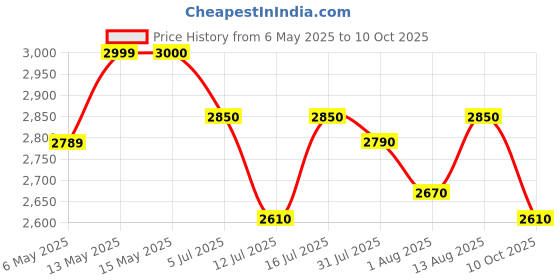 amazon.in Creative Adjustable Bar Stool, Round Black Leather Seat, Chrome Base, Height-Adjustable with Footrest | (Black) (Pack of 1) Price History Graph from 6 May 2025 to 10 Oct 2025