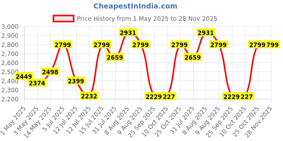 amazon.in Creative Arts n Frames 5mm Full Length Long Beveled Smooth Edges Frameless Rectangular Wall Mount HD Mirror Home Decor Items (18x42 inch Beveled, Long) creative arts n frames Price History Graph from 1 May 2025 to 28 Nov 2025