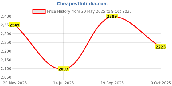 amazon.in Creative Arts n Frames 5mm Long Big Size Beveled Smooth Edges Rectangular Wall Mount Mirror (18x36 inch) Price History Graph from 20 May 2025 to 9 Oct 2025