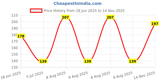 amazon.in Creative Arts n Frames 9x19 cm Oval Hand Mirror with Handle for Cosmetic Shaving Make Up Bathroom Salon Barber Travel and Indoor Use (Classy Black Small 3.5 X 7.5 inch Handheld Pocket Mirror) Price History Graph from 28 Jun 2025 to 14 Nov 2025