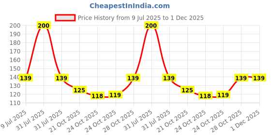 amazon.in Creative Arts n Frames 9x19 cm Oval Hand Mirror with Handle for Cosmetic Shaving Make Up Bathroom Salon Barber Travel and Indoor Use (Rolex Dark Small 3.5 X 7.5 inch Handheld Pocket Mirror) creative arts n frames Price History Graph from 9 Jul 2025 to 30 Nov 2025