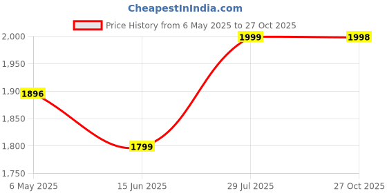 amazon.in Creative Arts n Frames Long Fiber Rectangular Wall Hanging Wall Mount Mirror 15 x 40 inches Home Decor Items (15x40 Multi Texture) Price History Graph from 6 May 2025 to 27 Oct 2025