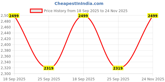 amazon.in Creative Arts n Frames Round Corner Long Fiber Wood Rectangular Wall Hanging Wall Mount Mirror 15 x 40 inches Home Decor Items (Classic Black Mirror) Price History Graph from 18 Sep 2025 to 24 Nov 2025