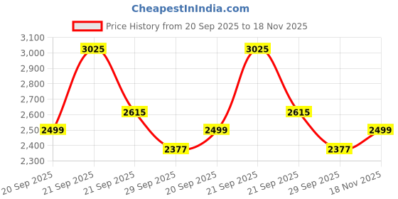 amazon.in Creative Arts n Frames Round Corner Long Fiber Wood Rectangular Wall Hanging Wall Mount Mirror 15 x 40 inches Home Decor Items (Highland Pine Mirror) Price History Graph from 20 Sep 2025 to 18 Nov 2025