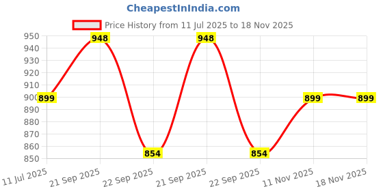 amazon.in Creative Arts n Frames Set of 3 Multi Purpose Polished Glass Shelves, Wall Mount Shelf for Bathroom, Bedroom, Living Room, Office and Kitchen (12x6 inch) Price History Graph from 11 Jul 2025 to 17 Nov 2025