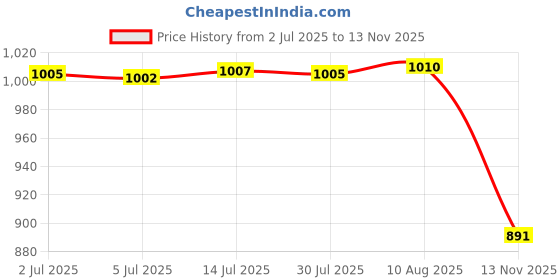amazon.in Creative Automatic Press Type Toothpick Storage Box Toothpick Tin Green Price History Graph from 2 Jul 2025 to 13 Nov 2025