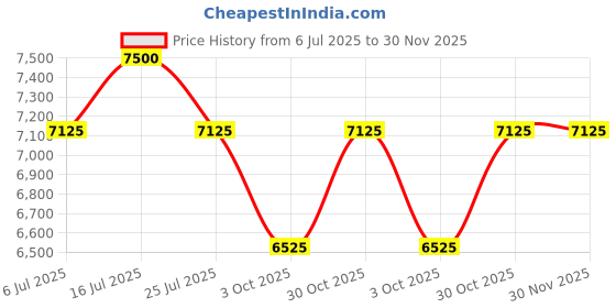 amazon.in Creative Bar Stool Eiffel Natural Wood Bar Stool - 28 Inch Seat Height Living Rooms, Dining Rooms, Lobby, Reception| (Pack of 2) | (White) Price History Graph from 6 Jul 2025 to 30 Nov 2025